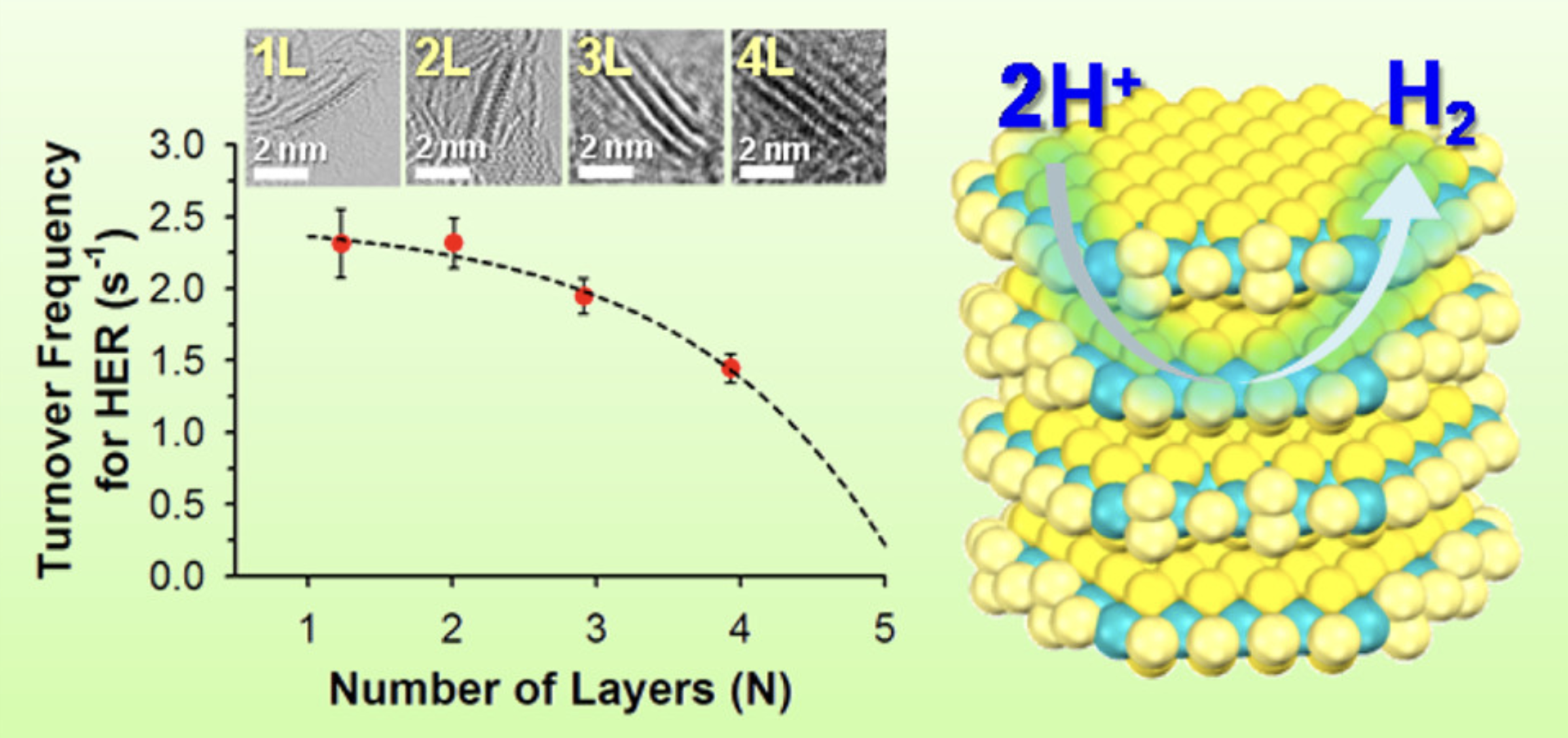 Monolayer-Precision Synthesis of Molybdenum Sulfide Nanoparticles and Their Nanoscale Size Effects in the Hydrogen Evolution Reaction