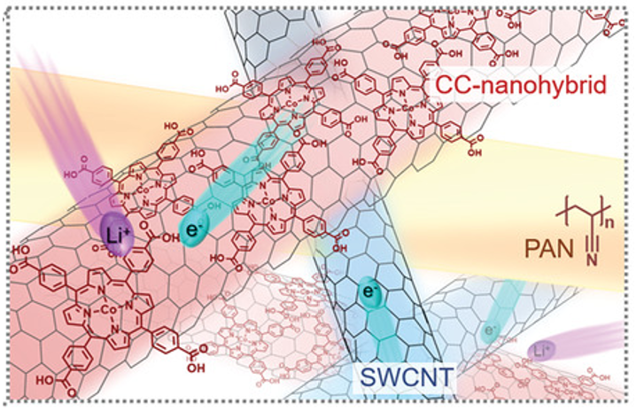 Carbon Nanotube Cored Cobalt Porphyrin as a 1D Nanohybrid Strategy for High Performance Lithium Ion Battery Anodes