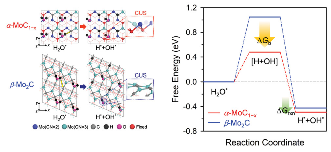 Ordered Mesoporous Metastable α MoC sub 1 sub i sub x sub i with Enhanced Water Dissociation Capability for Boosting Alkaline Hydrogen Evolution Activity