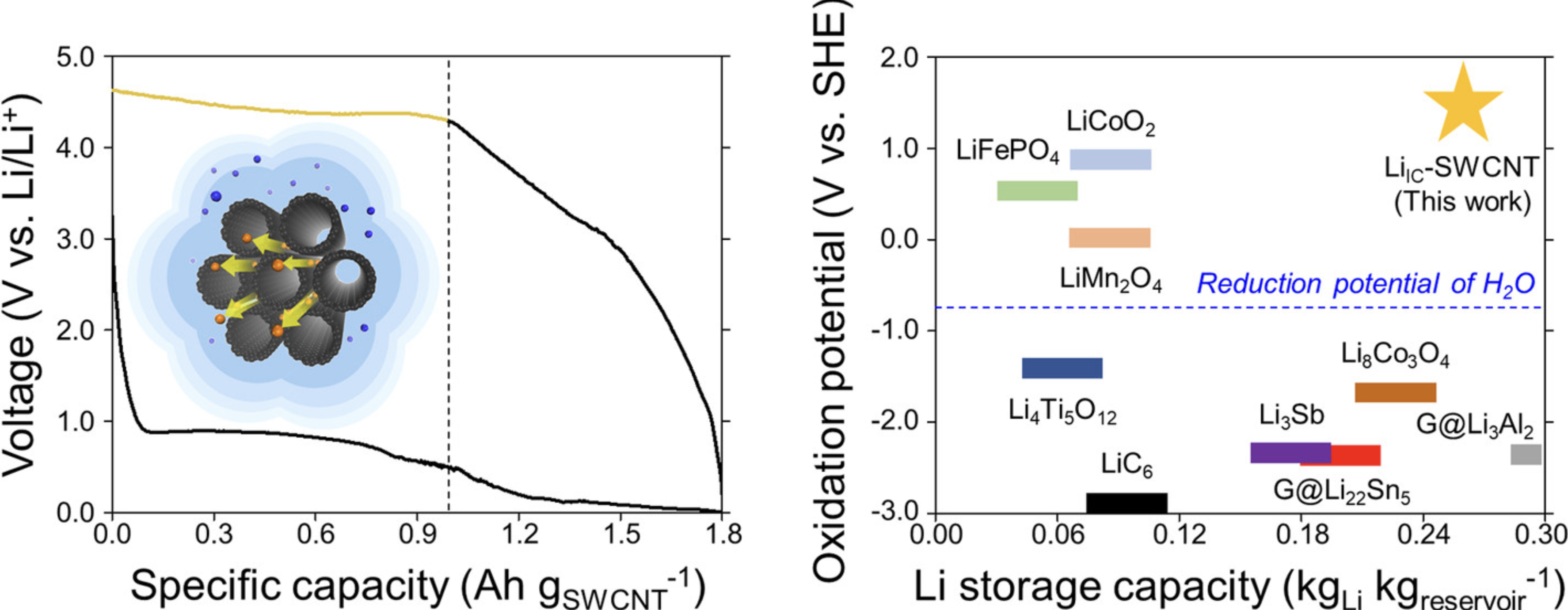 Antioxidative Lithium Reservoir Based on Interstitial Channels of Carbon Nanotube Bundles