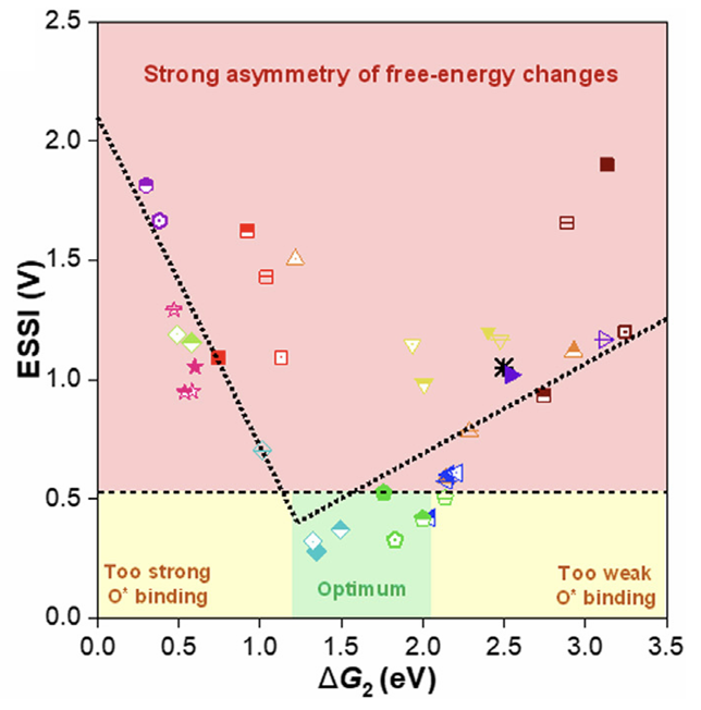 First-Principles Design of Rutile Oxide Heterostructures for Oxygen Evolution Reactions