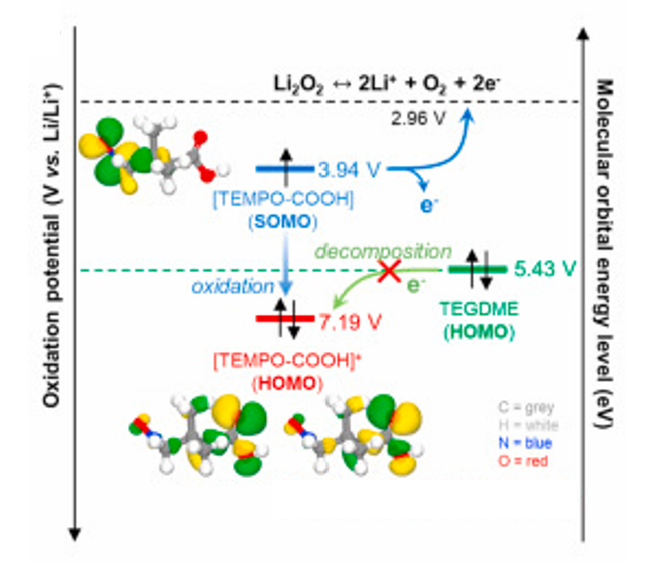 A dismutase-biomimetic bifunctional mobile catalyst for anti-aging lithium oxygen batteries