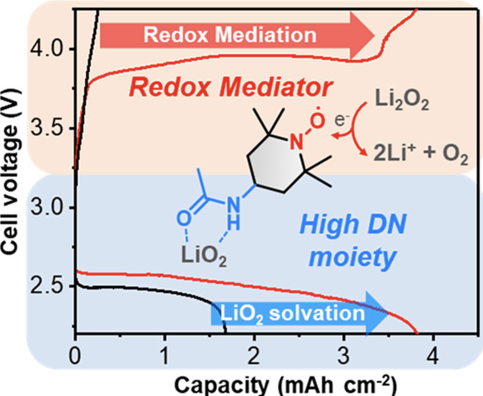 Amphi-Active Superoxide-Solvating Charge Redox Mediator for Highly Stable Lithium Oxygen Batteries