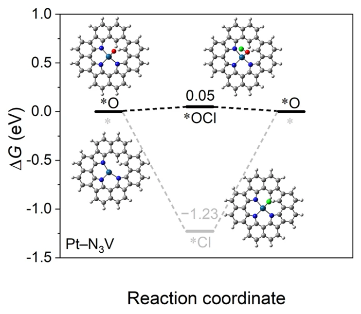 Importance of broken geometric symmetry of single-atom Pt sites for efficient electrocatalysis