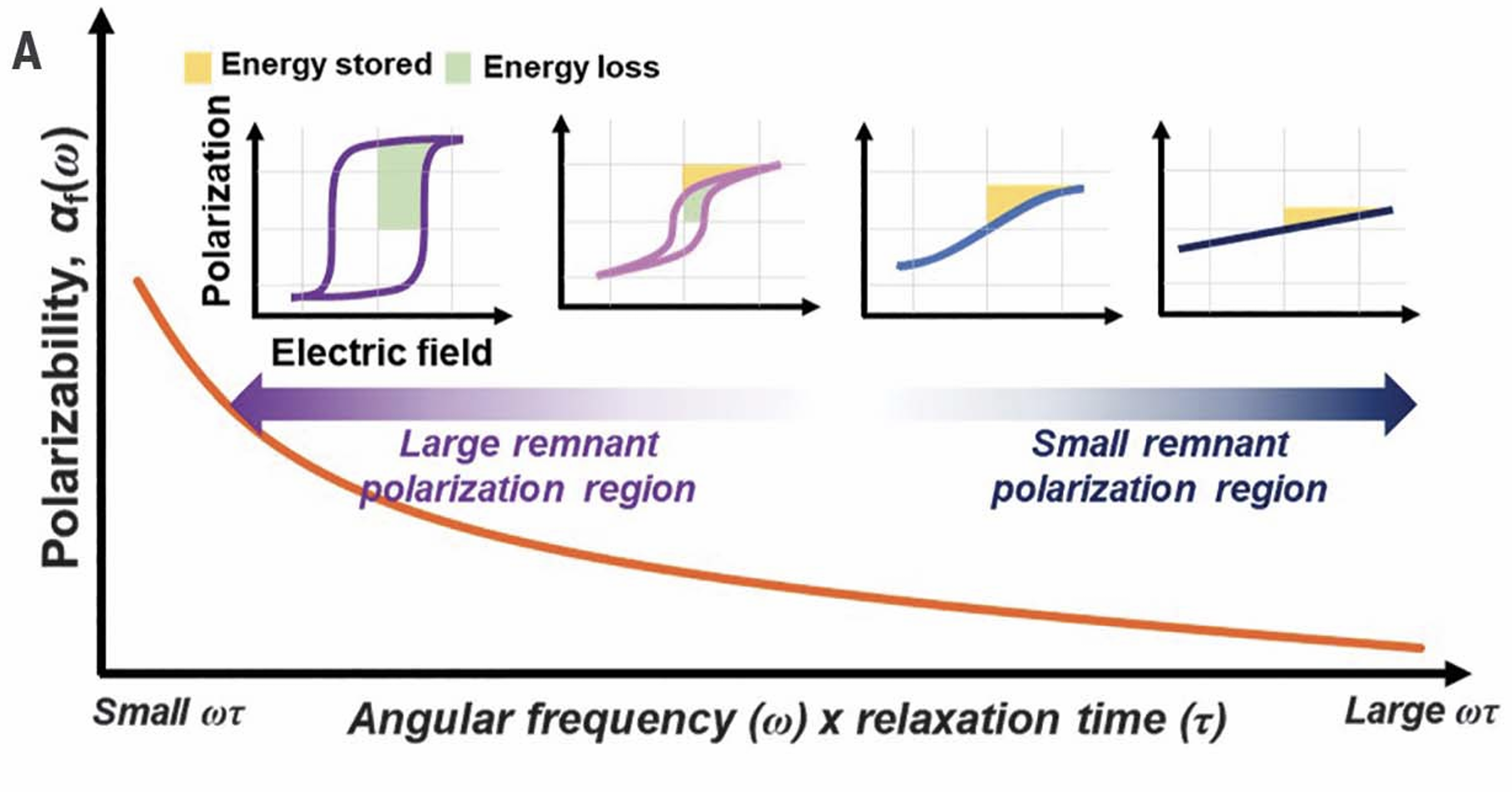 High energy density in artificial heterostructures through relaxation time modulation