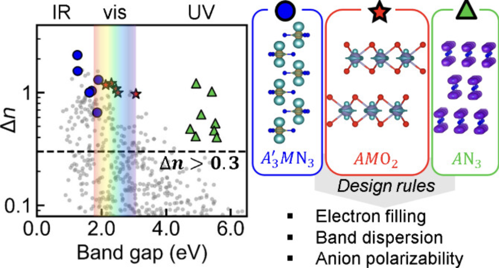 Design Principles and Identification of Birefringent Materials