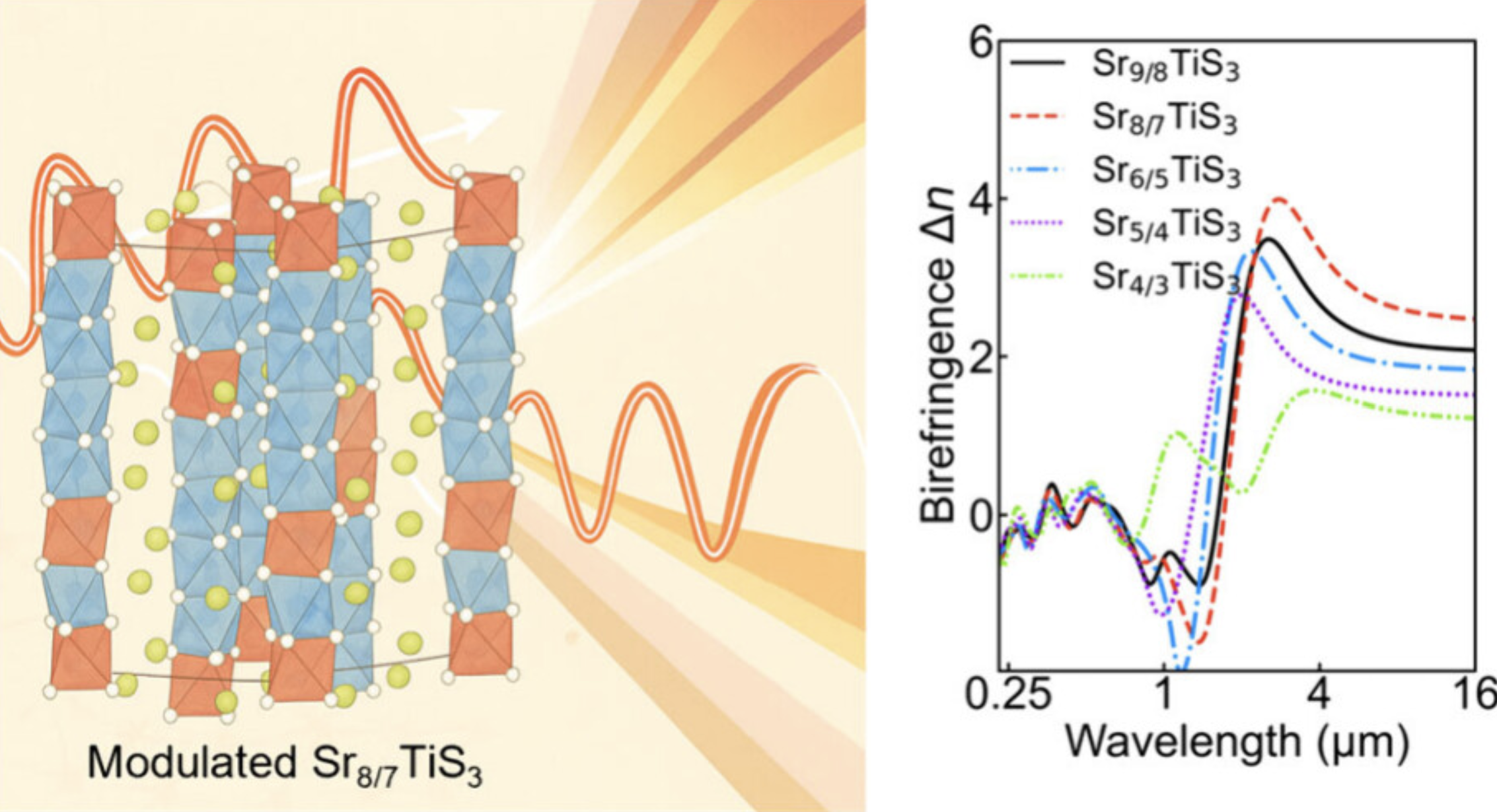 Toward Atomic-Scale Control over Structural Modulations in Quasi-1D Chalcogenides for Colossal Optical Anisotropy