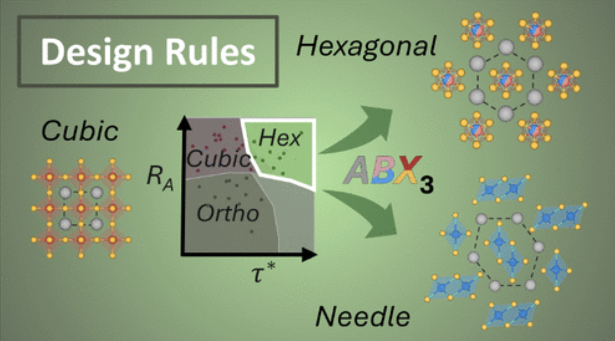 Design Rules and Discovery of Face-Sharing Hexagonal Perovskites