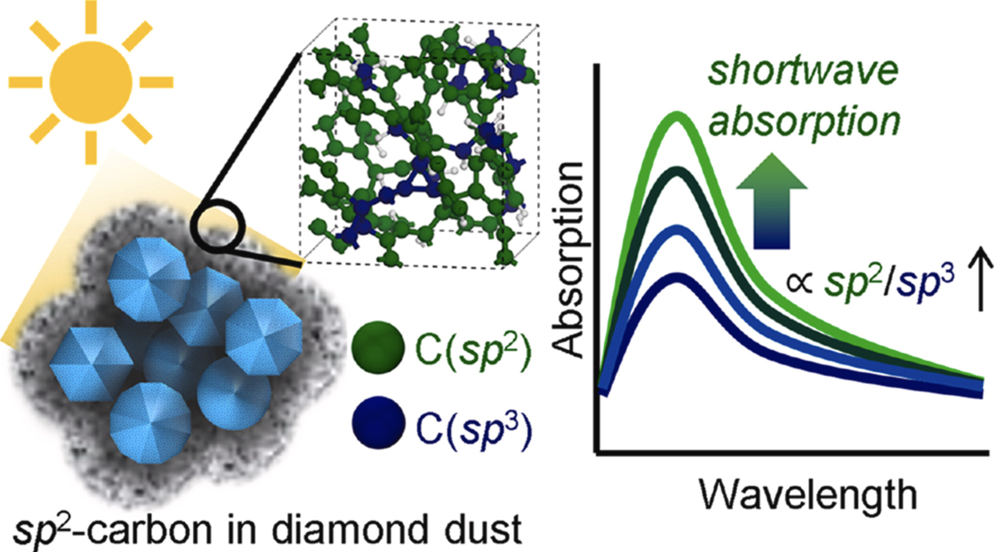 Strong light absorption by sp hybridized carbon impurities in diamond dust